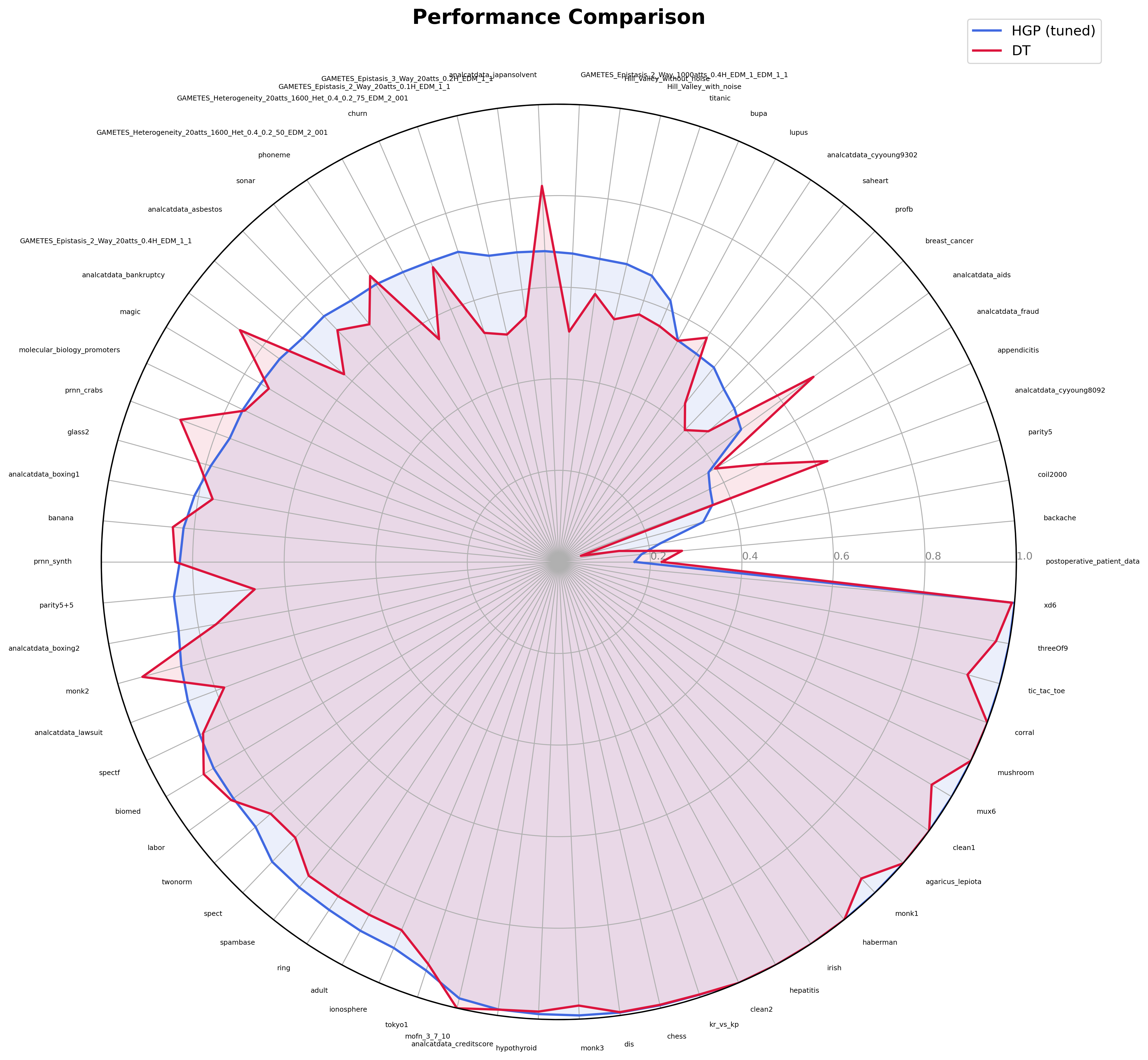HGP tuned vs decision tree