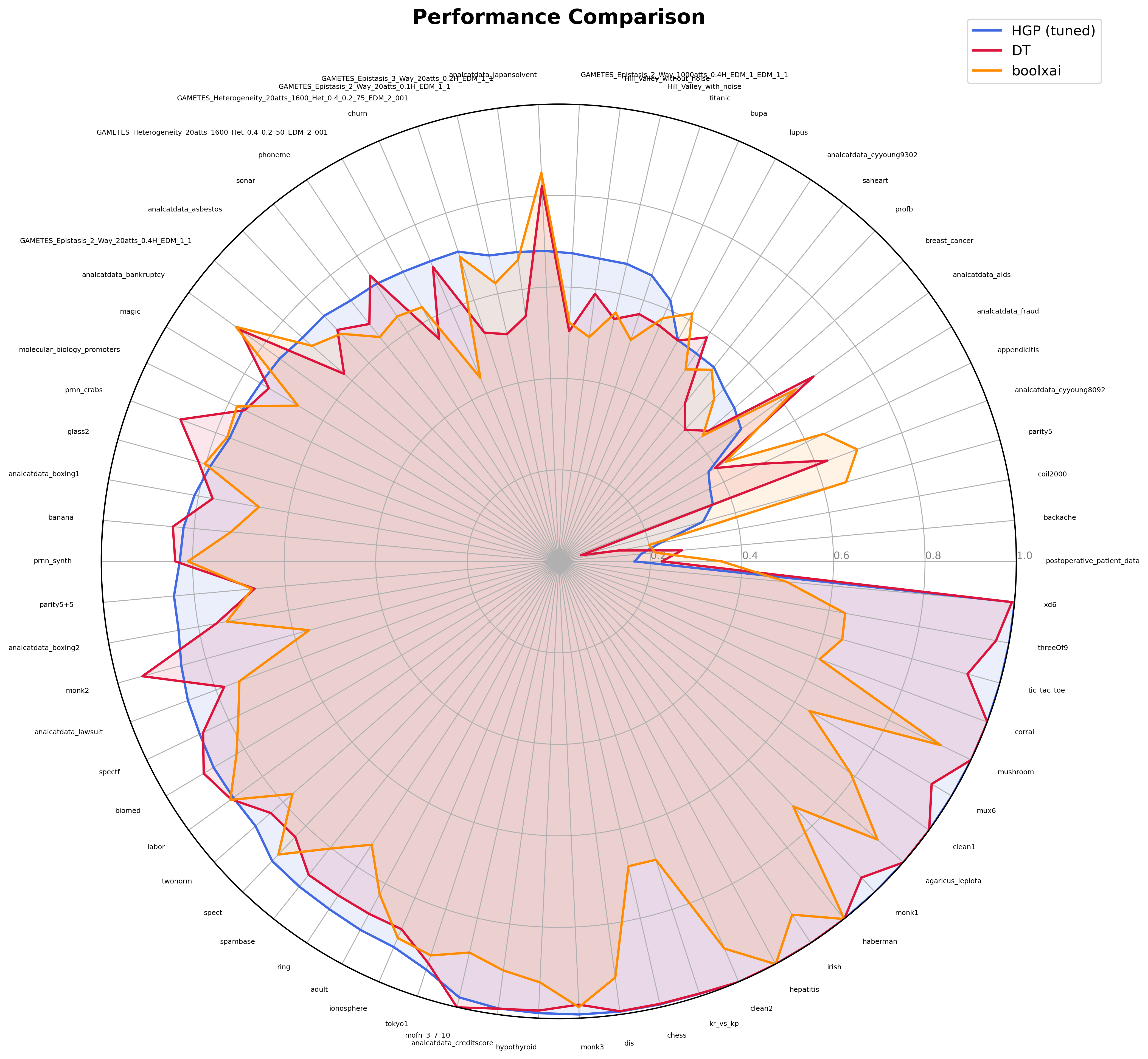 HGP tuned vs decision tree vs BoolXAI