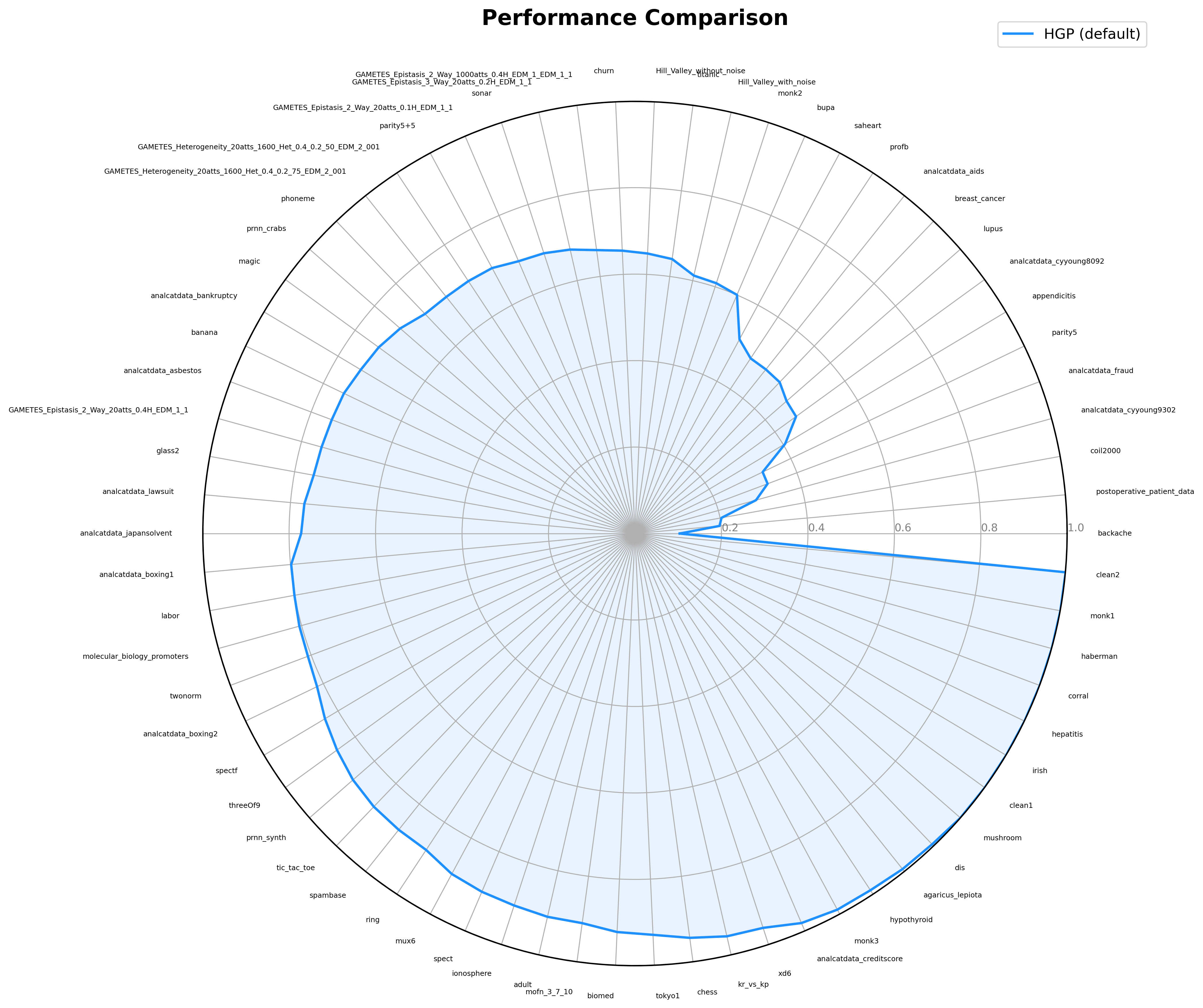 HGP default F1 scores across PMLB datasets