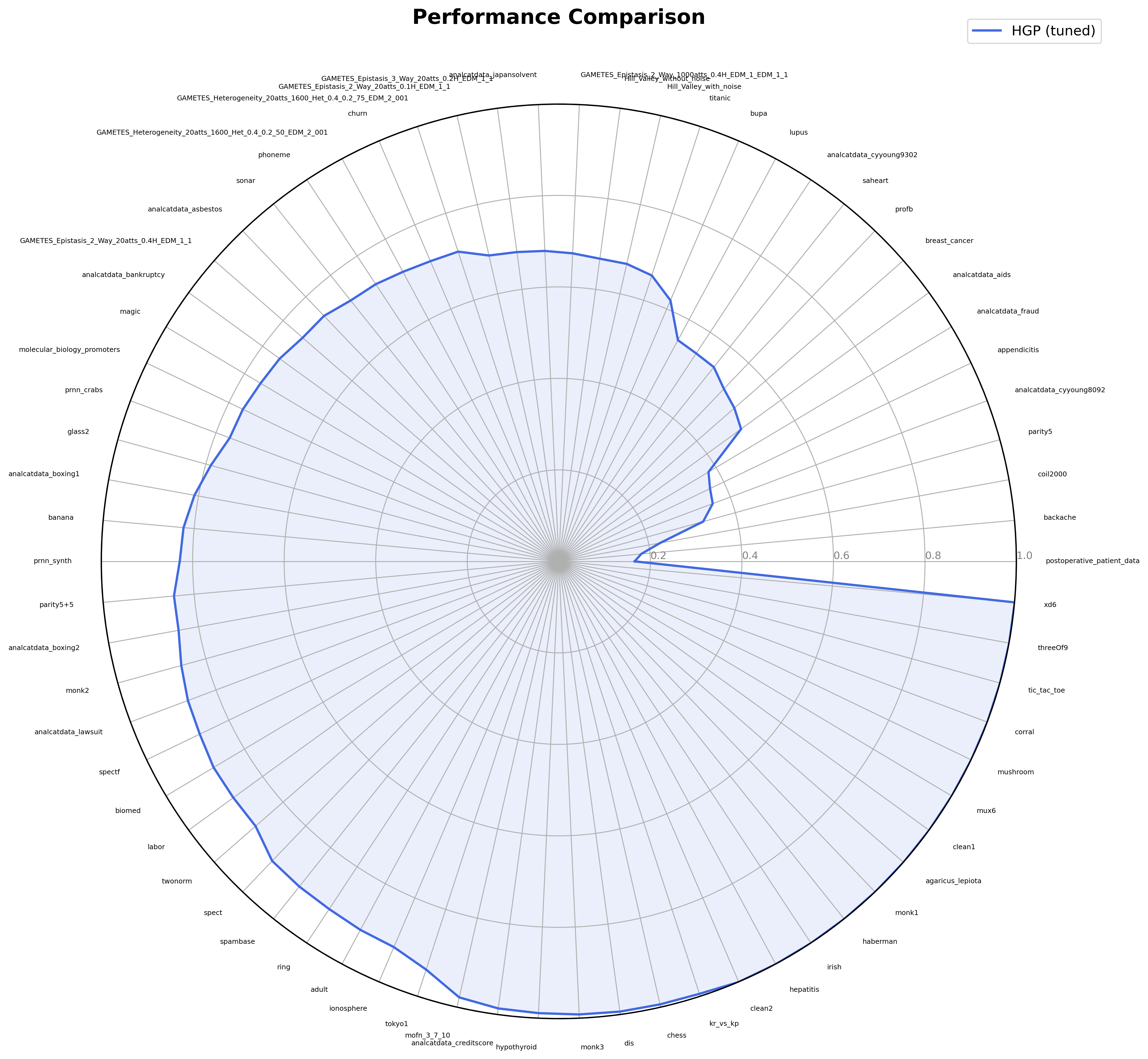 HGP tuned F1 scores across PMLB datasets
